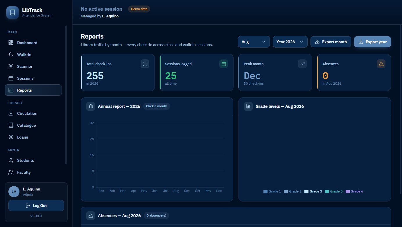 The reports screen: total check-ins for the year, sessions logged, peak month, and an annual chart by month.